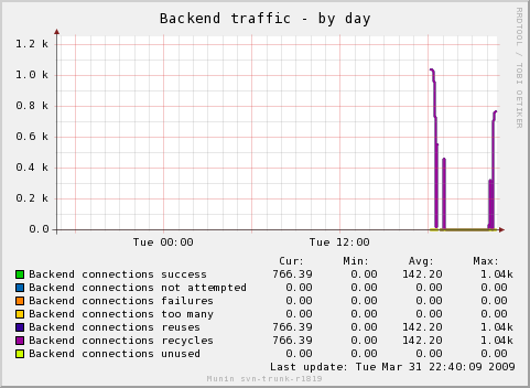 http://kly.no/varnish/varnish_backend_traffic-day.png