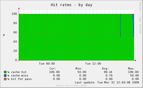 http://kly.no/varnish/varnish_hit_rate-day.png